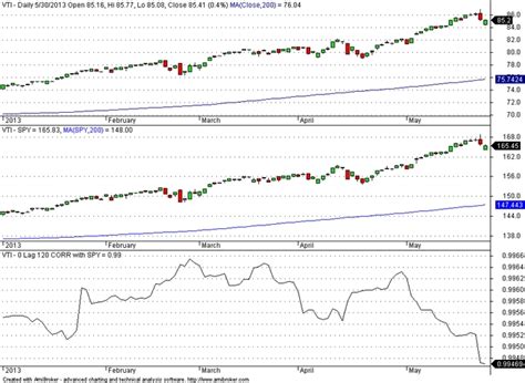 spdr vs vanguard|vanguard stock prices today.